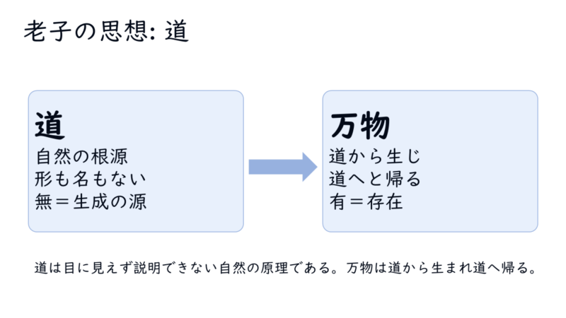 道は目に見えず説明できない自然の原理である。万物は道から生まれ道へ帰る。